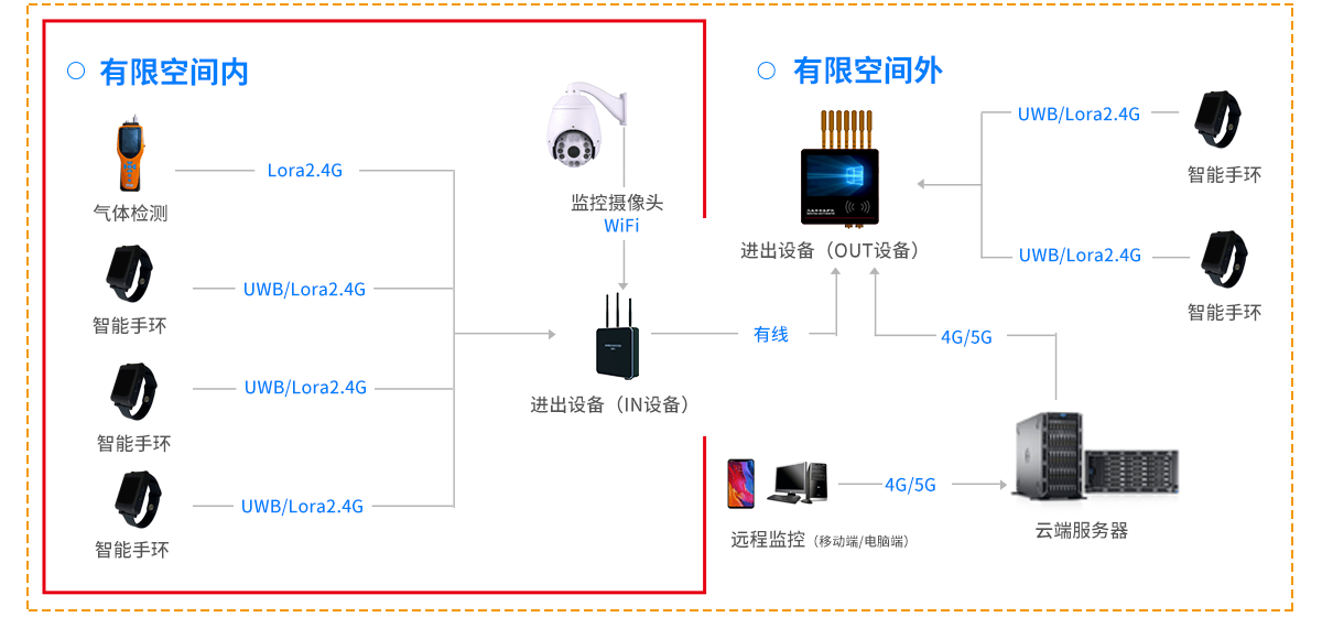 有限空間監(jiān)測(cè)設(shè)備